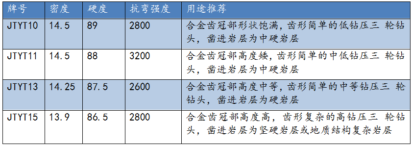 硬质合金平顶齿